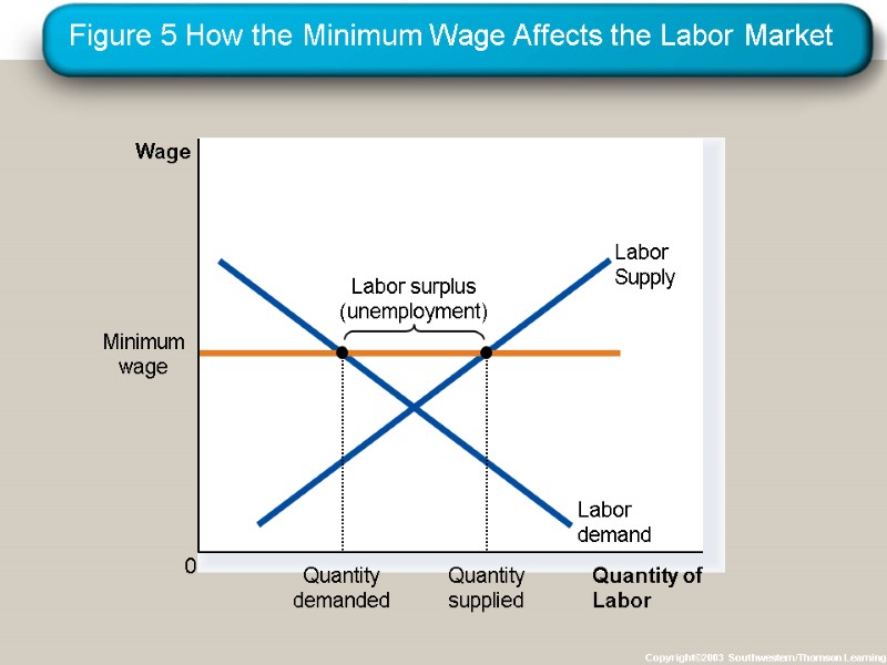 Figure 5 How the Minimum Wage Affects the Labor Market Copyright©2003  Southwestern/Thomson Learning